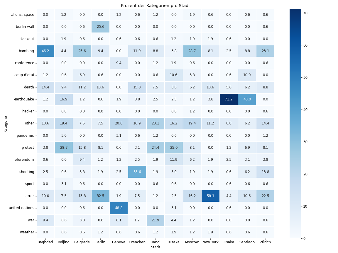 Heatmap der Kategorien der Zusammenfassungen Heatmap der Kategorien der Zusammenfassungen